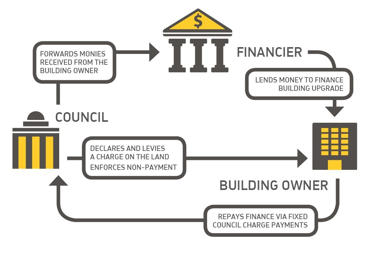 The financial relationship between building owner, financier and council.