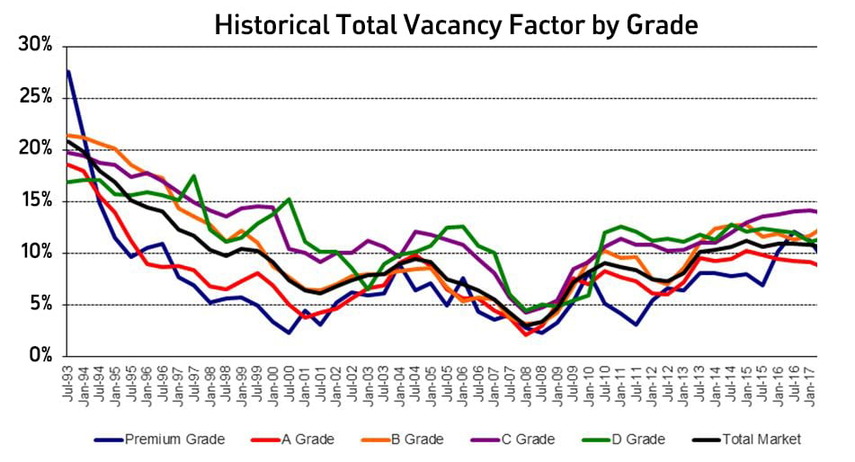 Graph of historical total vacancy factor by grade.