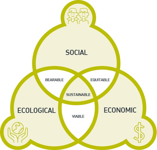 Three Pillars of Sustainability