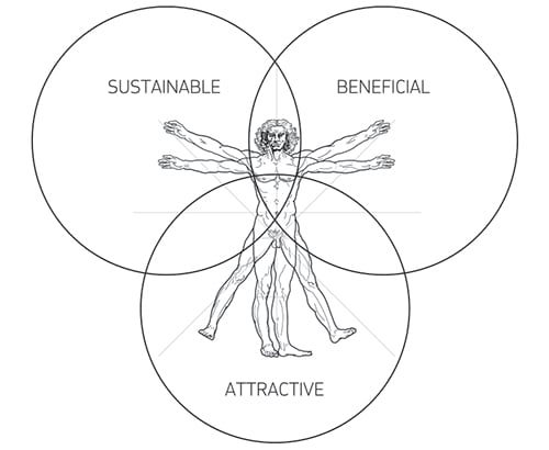 Venn diagram including Da Vinci’s Vitruvian Man of sustainable, beneficial and attractive has a sweet spot at its centre that describes every truly great design that mankind or mother-nature has created throughout history.